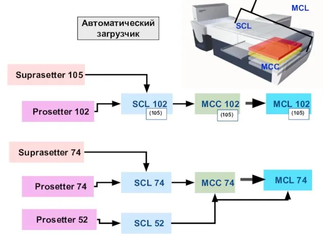 MCC 74 Prosetter 52 Prosetter 74 Prosetter 102 Suprasetter 74 Suprasetter 105