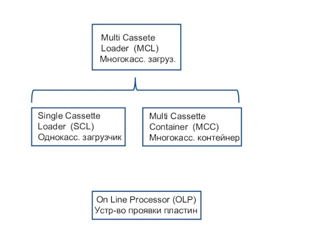 Multi Cassette Container (MCC) Многокасс. контейнер Multi Cassete Loader (MCL) Многокасс. загруз.