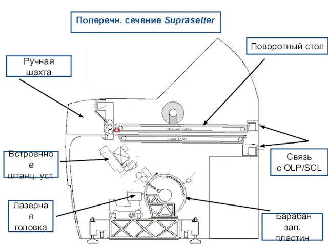 Поперечн. сечение Suprasetter Ручная шахта Встроенное штанц. уст. Лазерная головка Барабан зап.