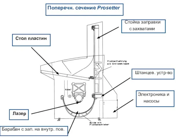 Штанцев. устр-во Лазер Поперечн. сечение Рrosetter Электроника и насосы Барабан с зап.