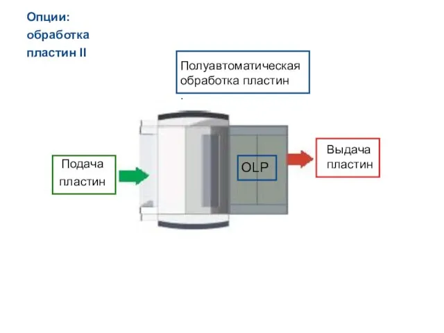 Полуавтоматическая обработка пластин . Подача пластин Выдача пластин OLP Опции: обработка пластин II