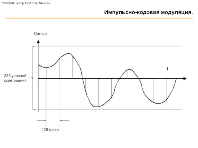 t Сигнал Учебный центр Алкатель, Москва Импульсно-кодовая модуляция. 256 уровней квантования 125 мксек