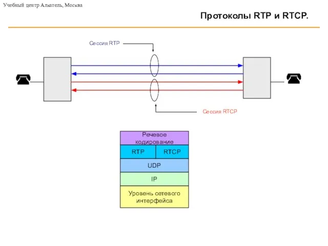 Протоколы RTP и RTCP. UDP IP Уровень сетевого интерфейса RTP RTCP Речевое