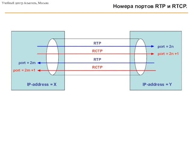 Учебный центр Алкатель, Москва Номера портов RTP и RTCP. RTP RTP port