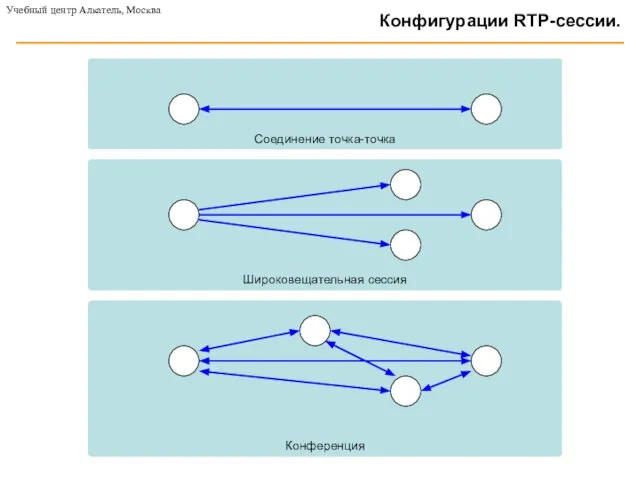 Учебный центр Алкатель, Москва Конфигурации RTP-сессии. Соединение точка-точка Широковещательная сессия Конференция