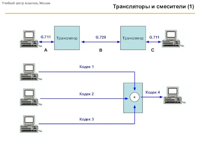 Трансляторы и смесители (1) Tранслятор Tранслятор + G.729 G.711 G.711 Учебный центр