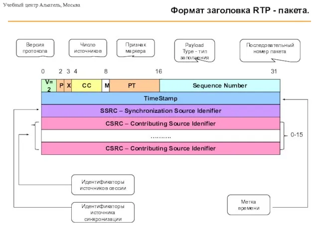 Формат заголовка RTP - пакета. Учебный центр Алкатель, Москва P X V=2