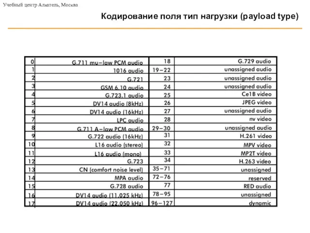 Кодирование поля тип нагрузки (payload type) Учебный центр Алкатель, Москва