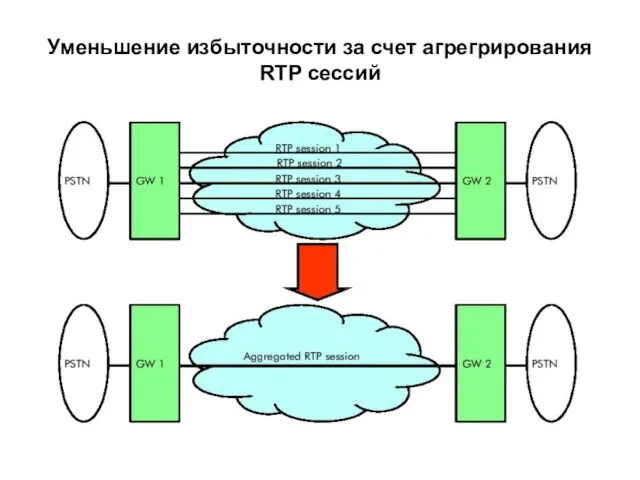 Уменьшение избыточности за счет агрегрирования RTP сессий