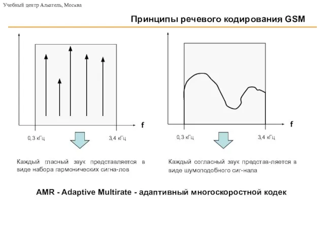 Принципы речевого кодирования GSM Каждый гласный звук представляется в виде набора гармонических