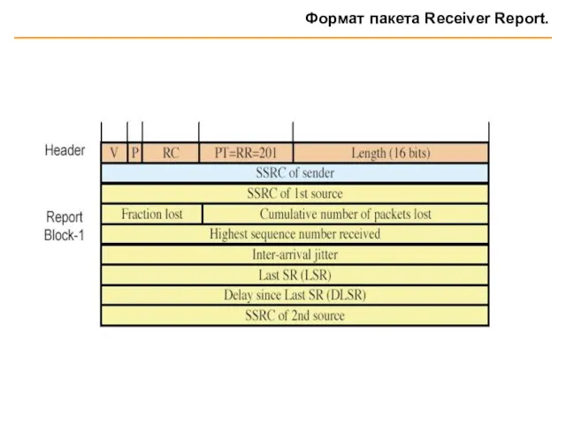 Формат пакета Receiver Report.