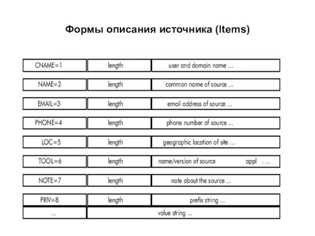 Формы описания источника (Items)