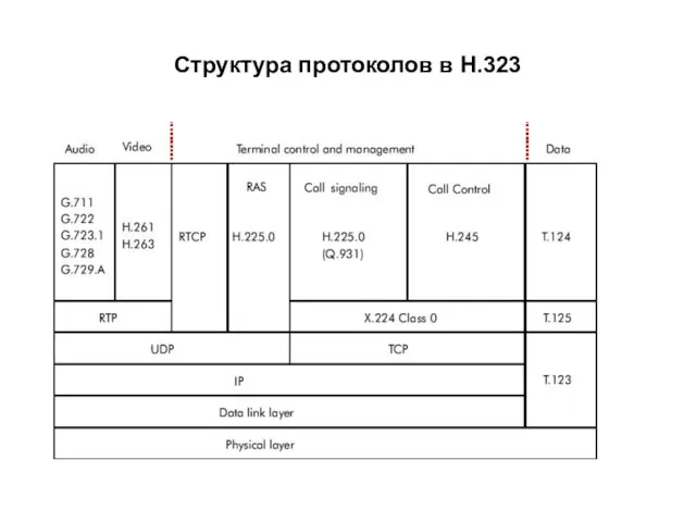 Структура протоколов в Н.323