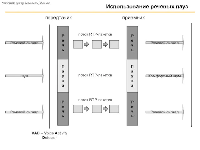 Использование речевых пауз Учебный центр Алкатель, Москва Р е ч ь П