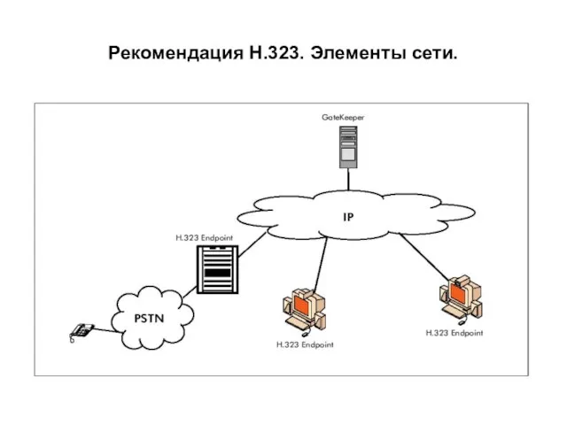 Рекомендация Н.323. Элементы сети.