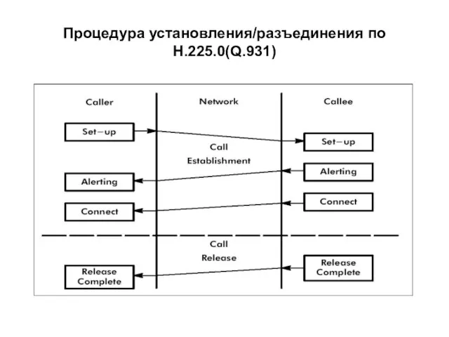 Процедура установления/разъединения по Н.225.0(Q.931)