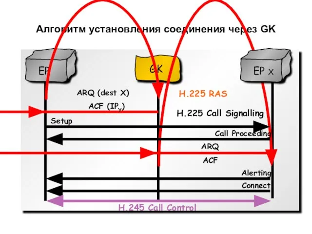 Алгоритм установления соединения через GK H.225 RAS H.225 Call Signalling