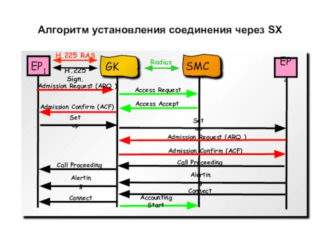 Алгоритм установления соединения через SX EP1 EP2 GK H.225 RAS H.225 Sign.