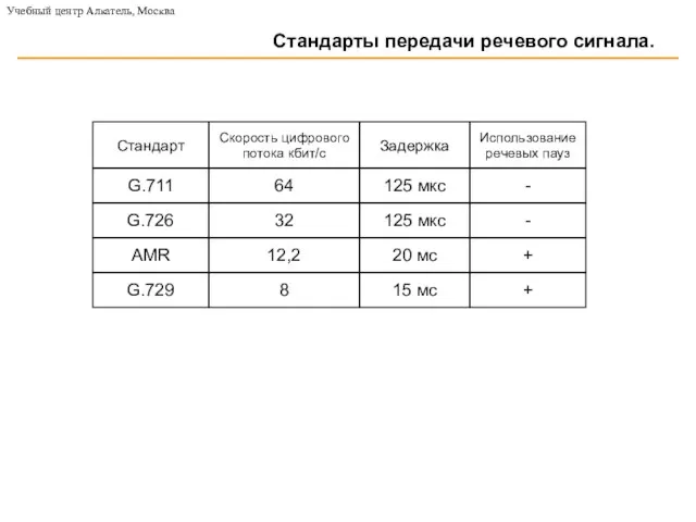 Стандарты передачи речевого сигнала. Учебный центр Алкатель, Москва 125 мкс