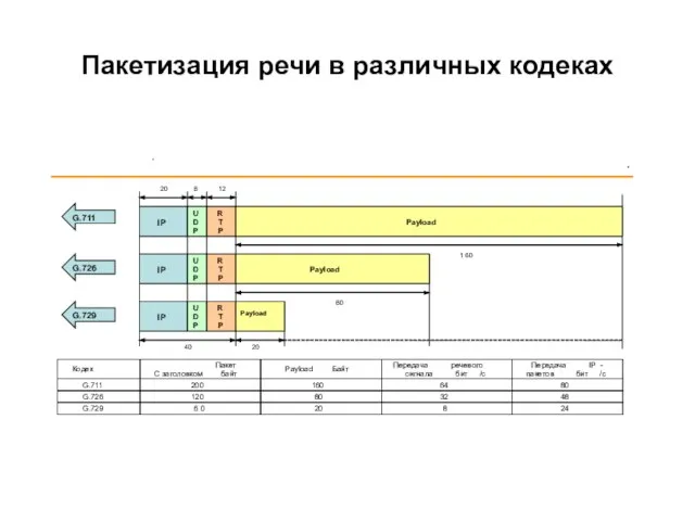 Пакетизация речи в различных кодеках