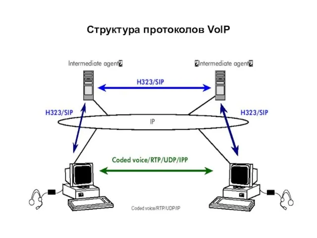 Структура протоколов VoIP