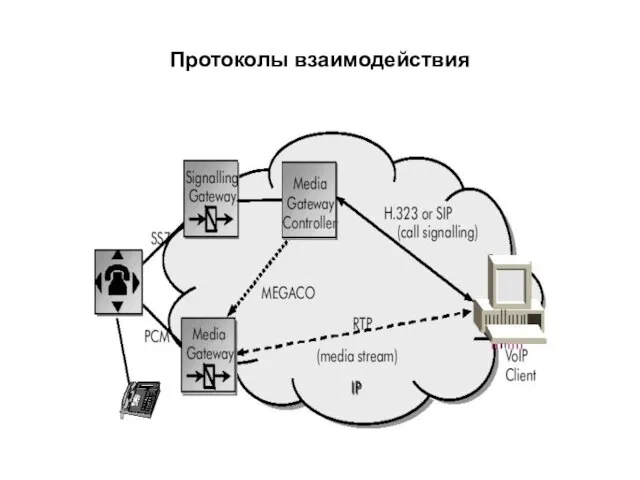 Протоколы взаимодействия