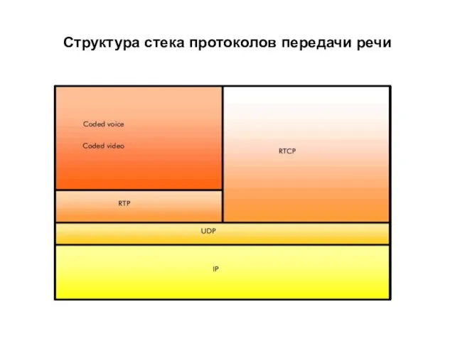 Структура стека протоколов передачи речи