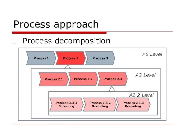 Process approach Process decomposition Process 1 Process 2 Process 3 Process 2.1