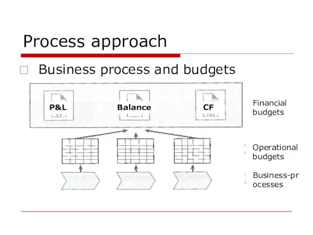 Process approach Business process and budgets P&L Balance CF Financial budgets Operational budgets Business-processes