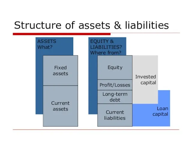 Loan capital Invested capital EQUITY & LIABILITIES? Where from? ASSETS What? Structure