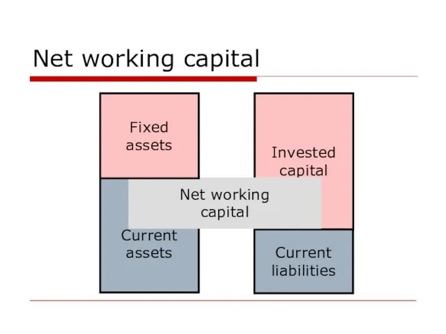 Net working capital Invested capital Current assets Current liabilities Net working capital Fixed assets