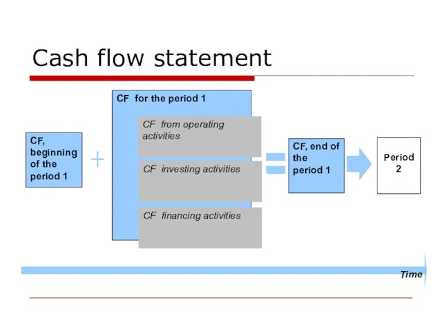 Cash flow statement