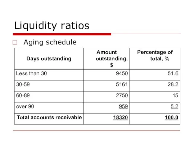 Liquidity ratios Aging schedule