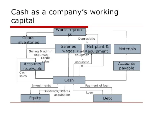 Cash as a company’s working capital