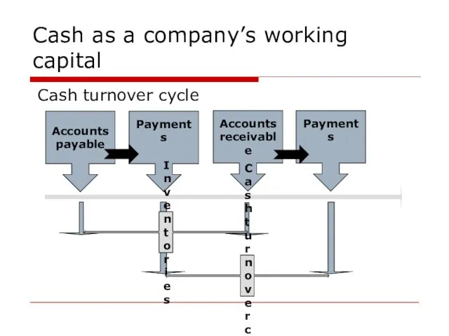Cash as a company’s working capital Cash turnover cycle