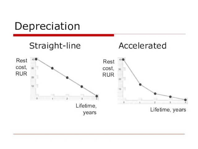 Depreciation Straight-line Accelerated