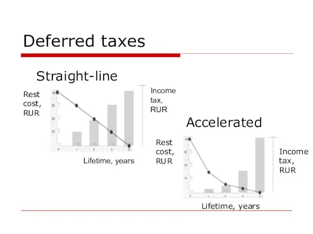 Deferred taxes Straight-line Accelerated