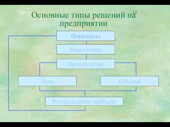 Основные типы решений на предприятии