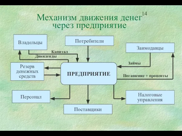 Механизм движения денег через предприятие ПРЕДПРИЯТИЕ Потребители Заимодавцы Налоговые управления Поставщики Персонал