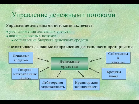 Денежные средства Управление денежными потоками Управление денежными потоками включает: и охватывает основные