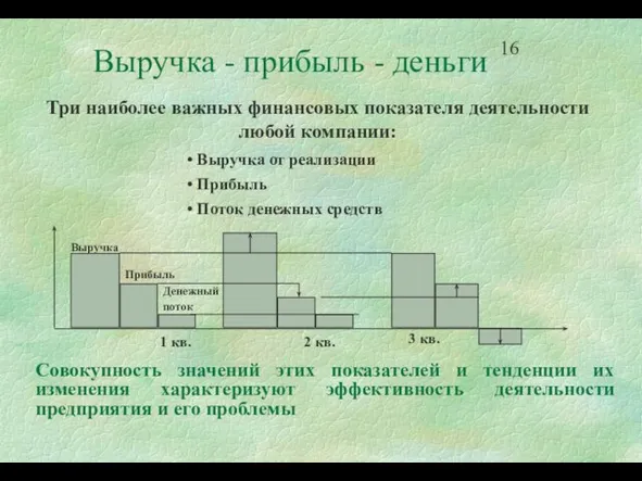 Выручка - прибыль - деньги Три наиболее важных финансовых показателя деятельности любой