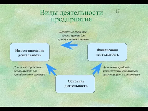 Виды деятельности предприятия Инвестиционная деятельность Финансовая деятельность Основная деятельность Денежные средства, используемые