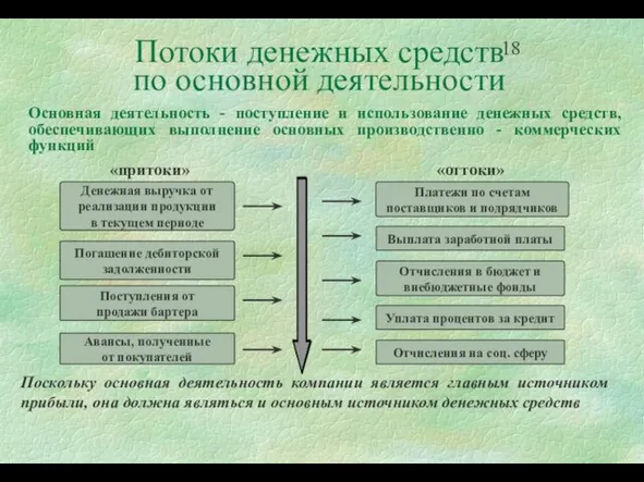 Денежная выручка от реализации продукции в текущем периоде Авансы, полученные от покупателей