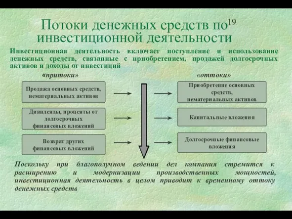 Потоки денежных средств по инвестиционной деятельности Поскольку при благополучном ведении дел компания