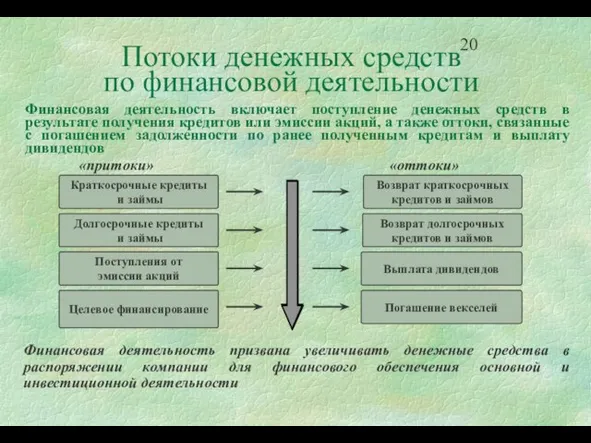 Потоки денежных средств по финансовой деятельности Финансовая деятельность включает поступление денежных средств