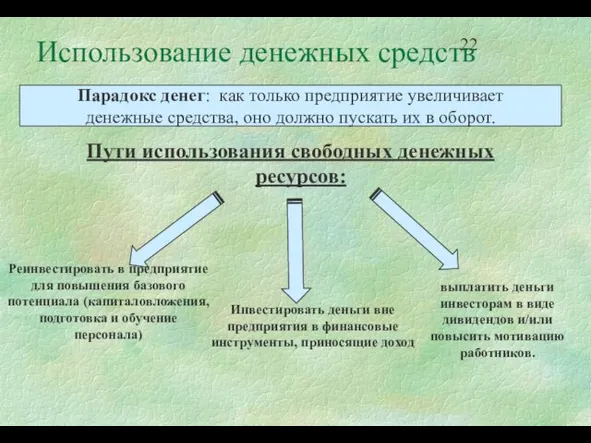 Использование денежных средств Пути использования свободных денежных ресурсов: Парадокс денег: как только