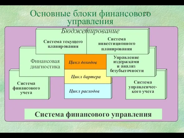 Основные блоки финансового управления Цикл доходов Цикл бартера Цикл расходов Система финансового