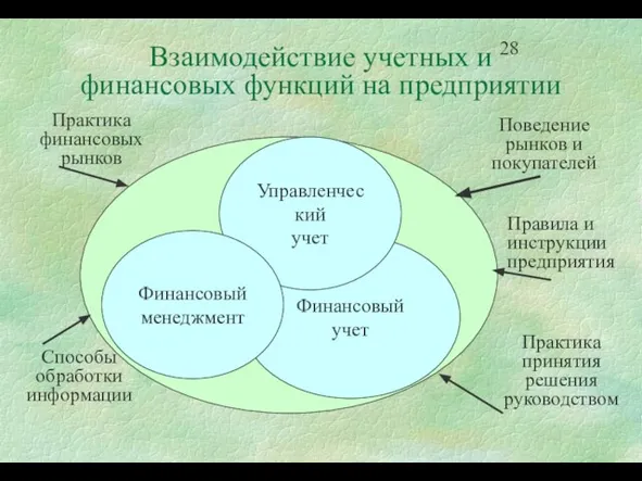 Взаимодействие учетных и финансовых функций на предприятии Финансовый менеджмент Финансовый учет Управленческий