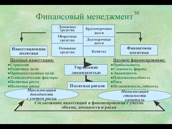 Финансовый менеджмент Инвестиционная политика Финансовая политика Целевые инвестиции: Стратегия Рыночные цели Производственные