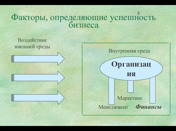 Факторы, определяющие успешность бизнеса Организация Менеджмент Финансы Маркетинг Воздействие внешней среды Внутренняя среда